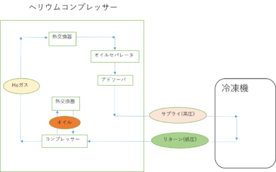 ヘリウムコンプレッサーはどのような原理で動く装置ですか？